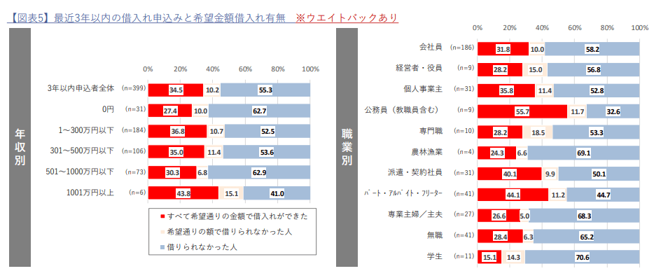 貸金業利用者に関する調査・研究│金融庁委託調査の画像